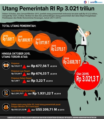 Hutang_RI_Okt_2015_Infografis_Detikfinance